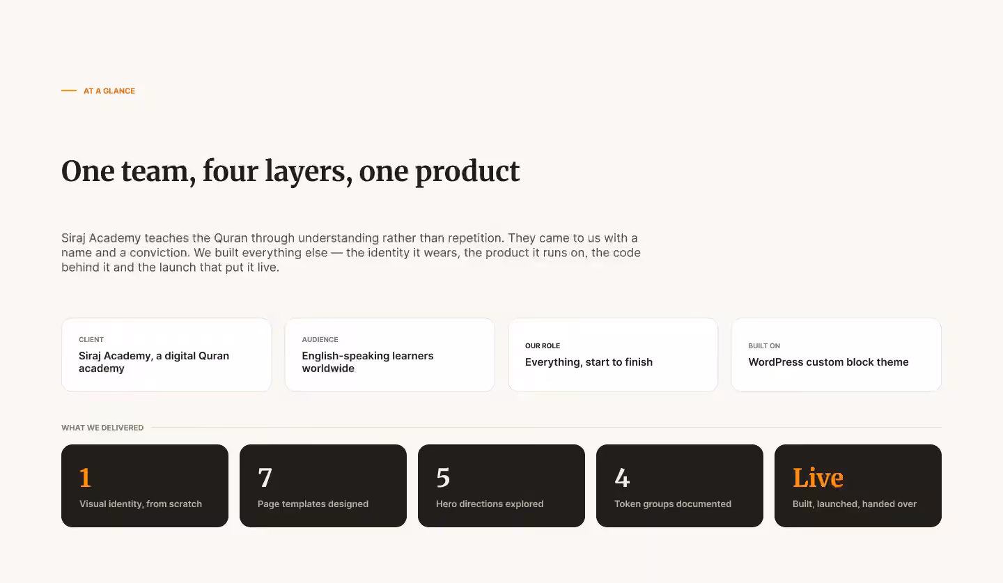 'At a glance' slide for Sirajj Academy: client, audience, role and platform, with a summary of deliverables (identity, 7 page templates, live launch)