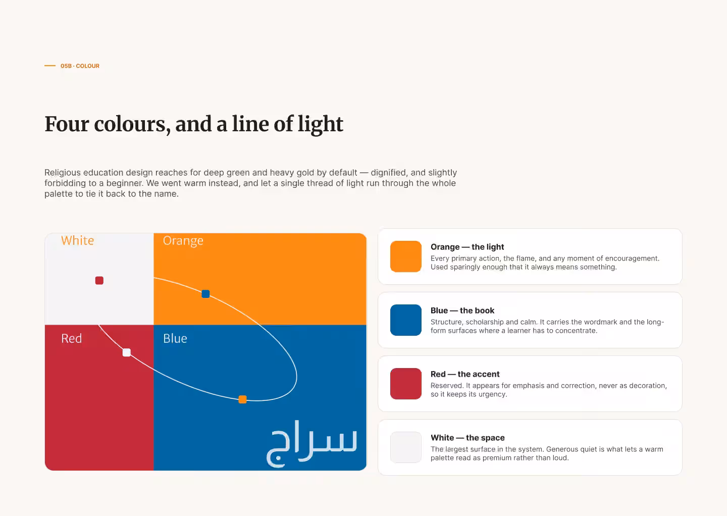 Sirajj Academy colour slide: a four-colour system (orange the light, blue the book, red the accent, white the space) with each colour's role