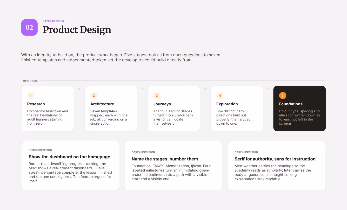 'Product Design' slide (Layer 2) for Sirajj Academy: five stages from research to foundations, with the key design decisions