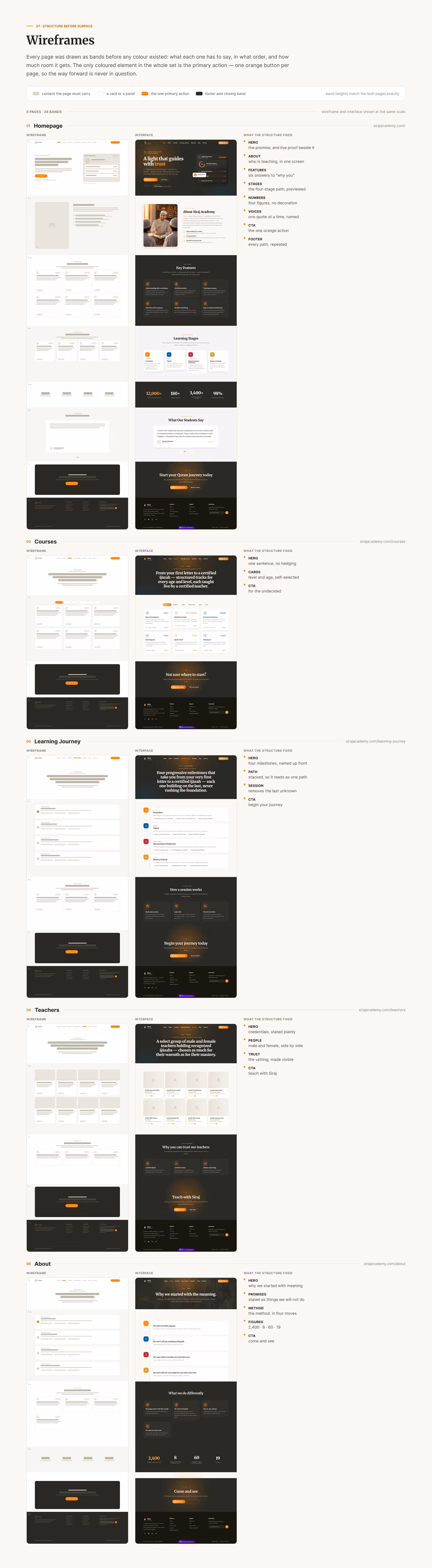 Sirajj Academy wireframes slide: wireframe-to-final-interface comparison for five pages (home, courses, learning journey, teachers, about)