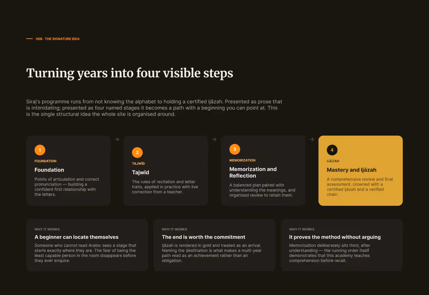 Sirajj Academy learning-journey slide (dark theme): turning years of study into four visible stages from foundation to ijazah