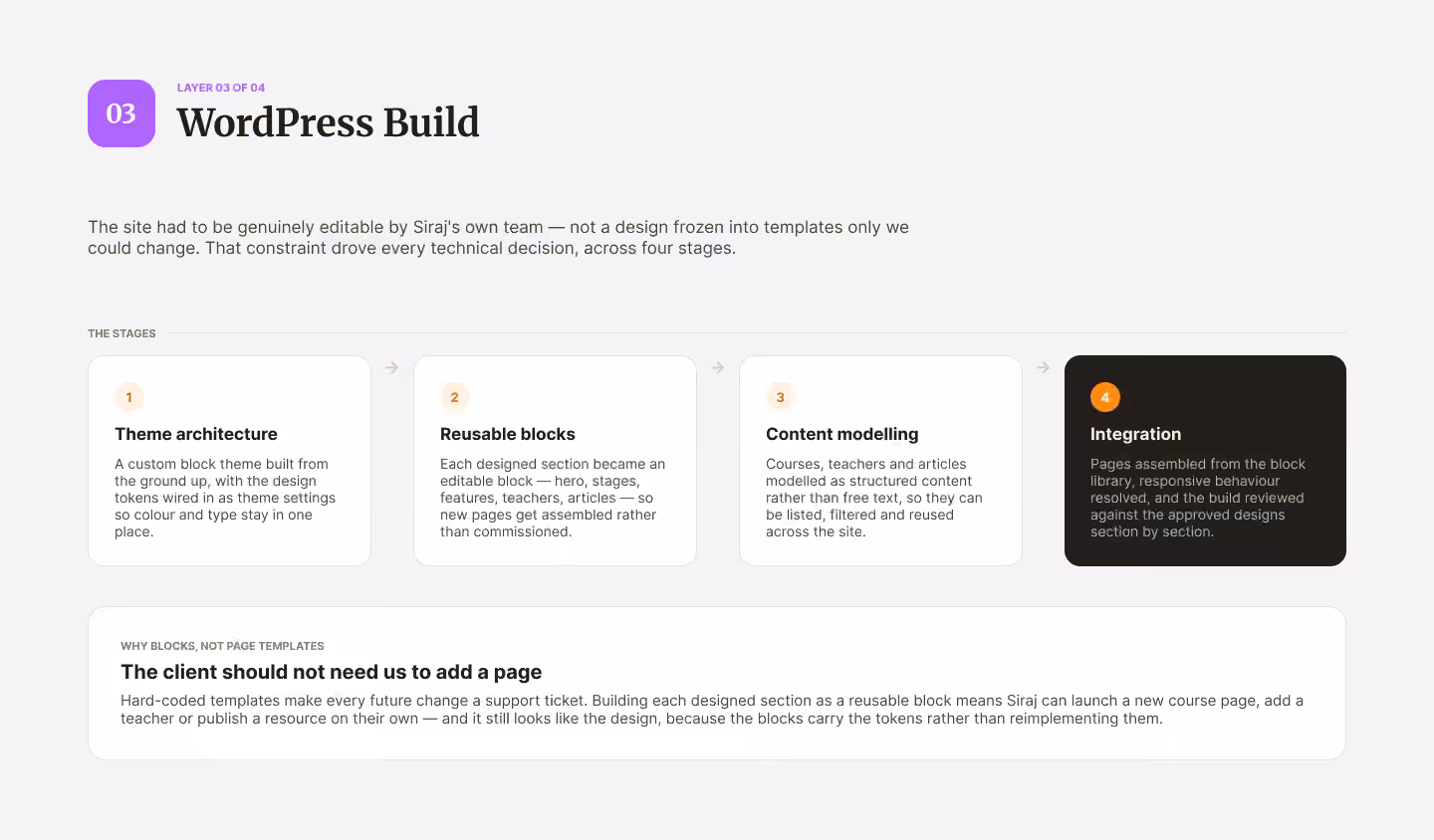 'WordPress Build' slide (Layer 3) for Sirajj Academy: four stages for an editable block theme (theme architecture, reusable blocks, content modelling, integration)
