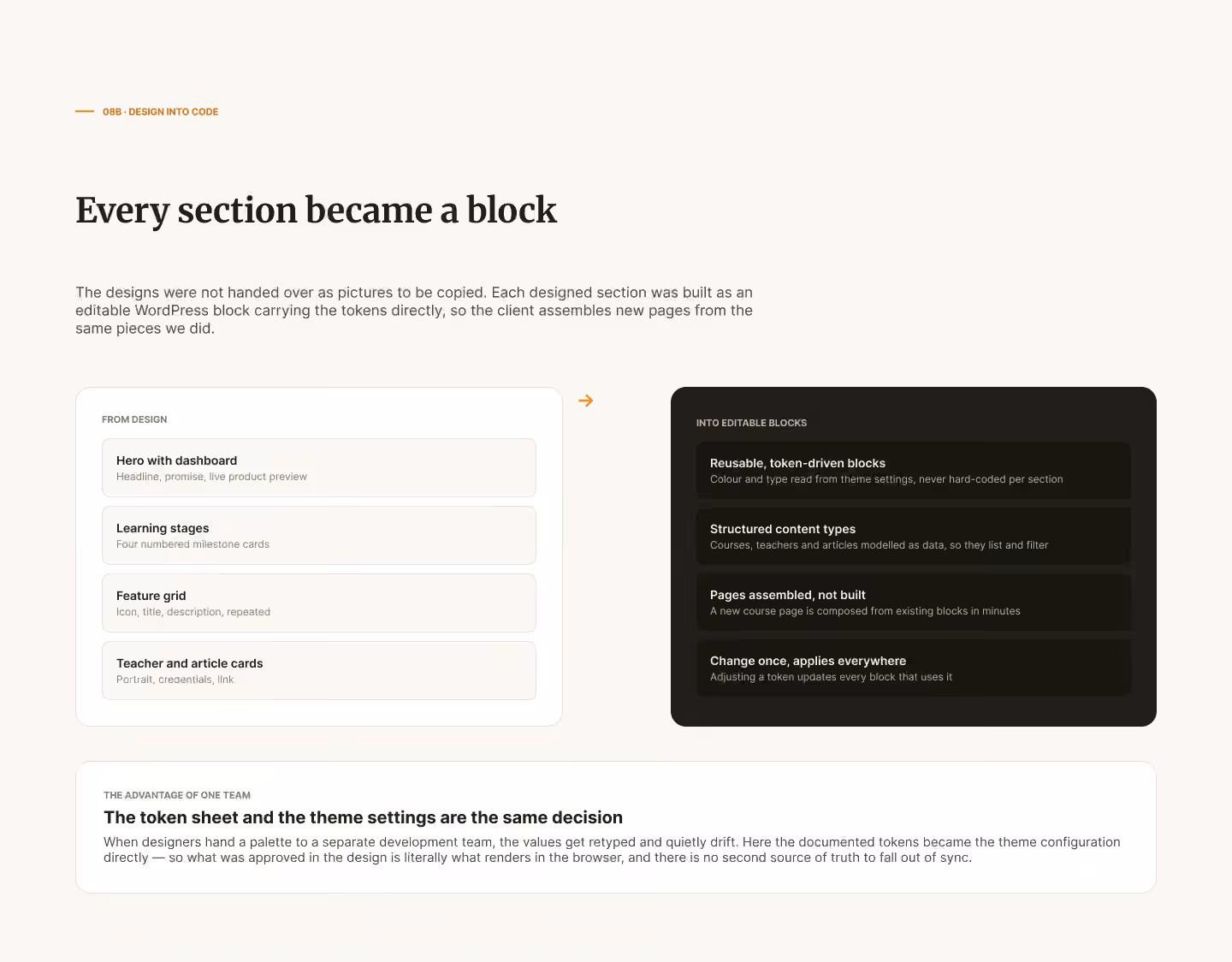 Sirajj Academy 'design into code' slide: turning each designed section into an editable, token-driven WordPress block