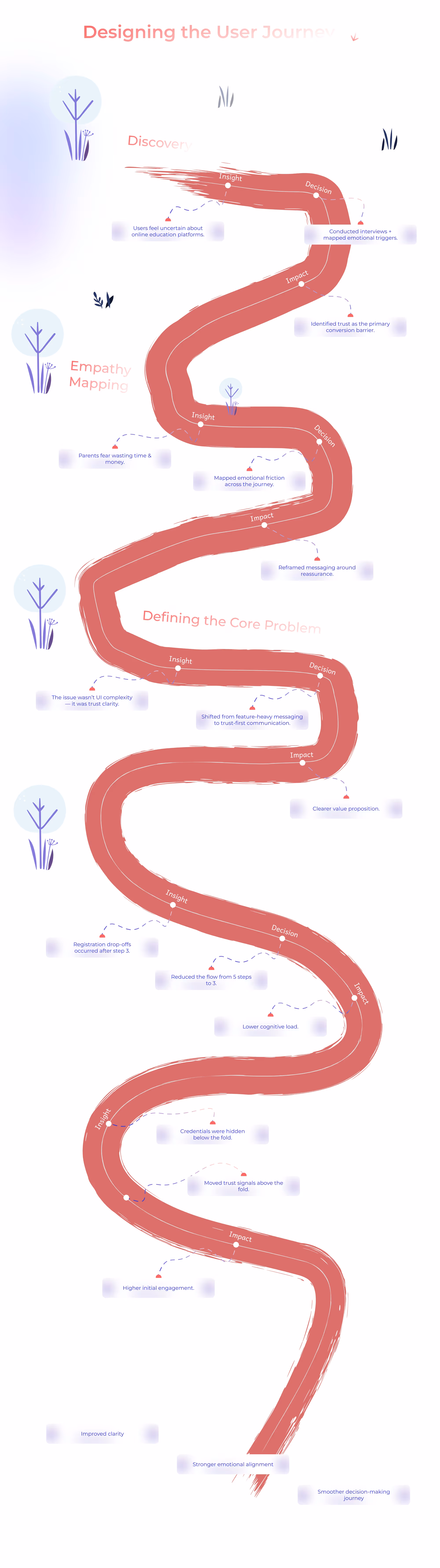 Eaalim UX user-journey map: discovery, empathy mapping and core-problem insights along a winding road diagram